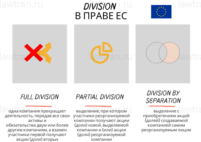 Division в праве ЕС
