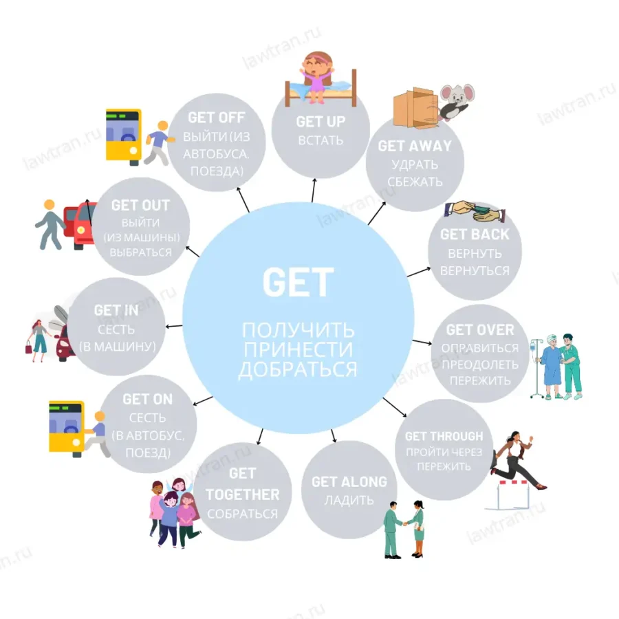 Фразовые глаголы с get