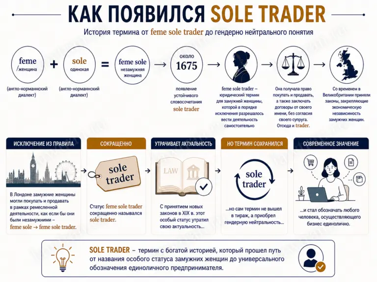 история термина sole trader