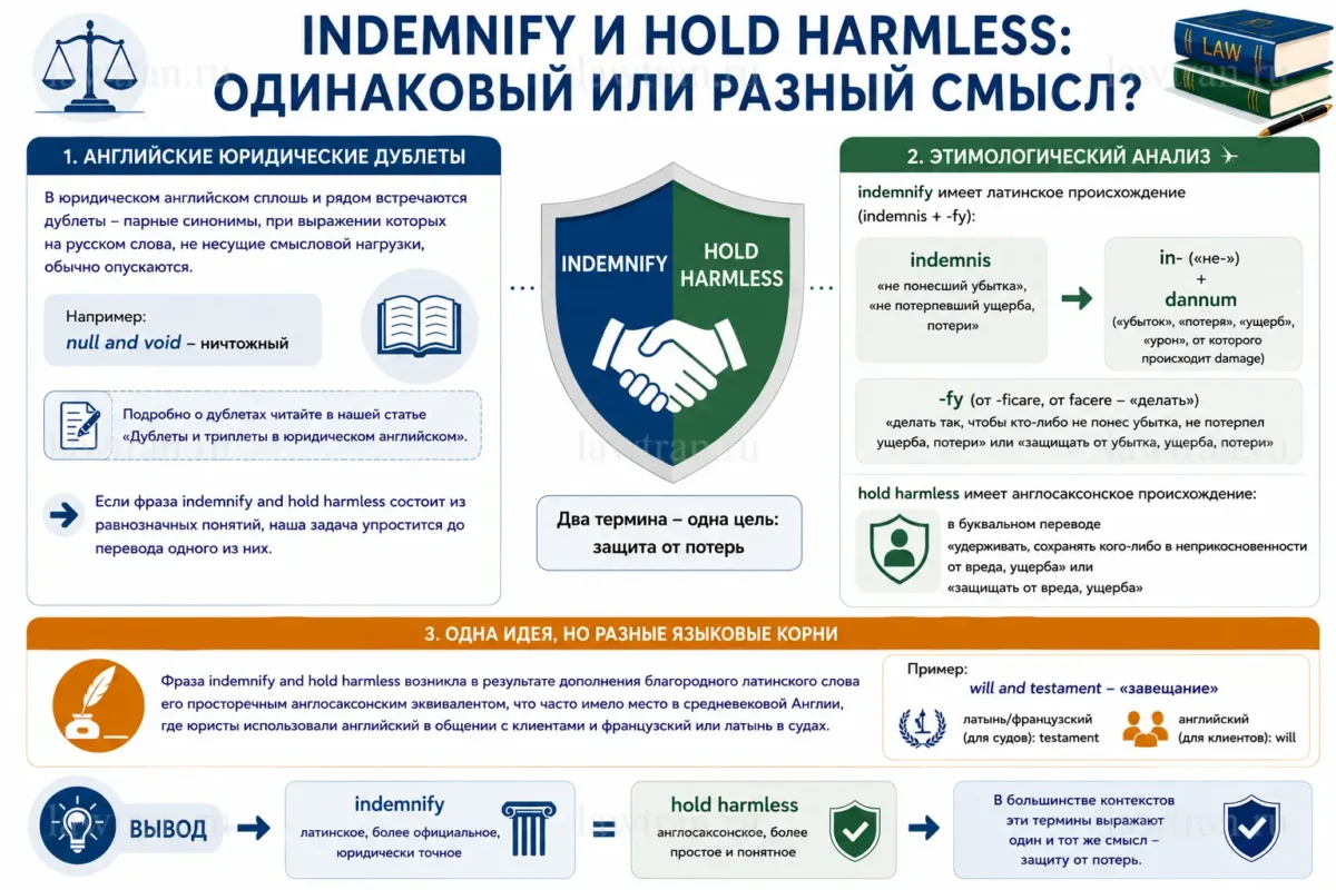 indemnify и hold harmless: одинаковый или разный смысл (инфографика)