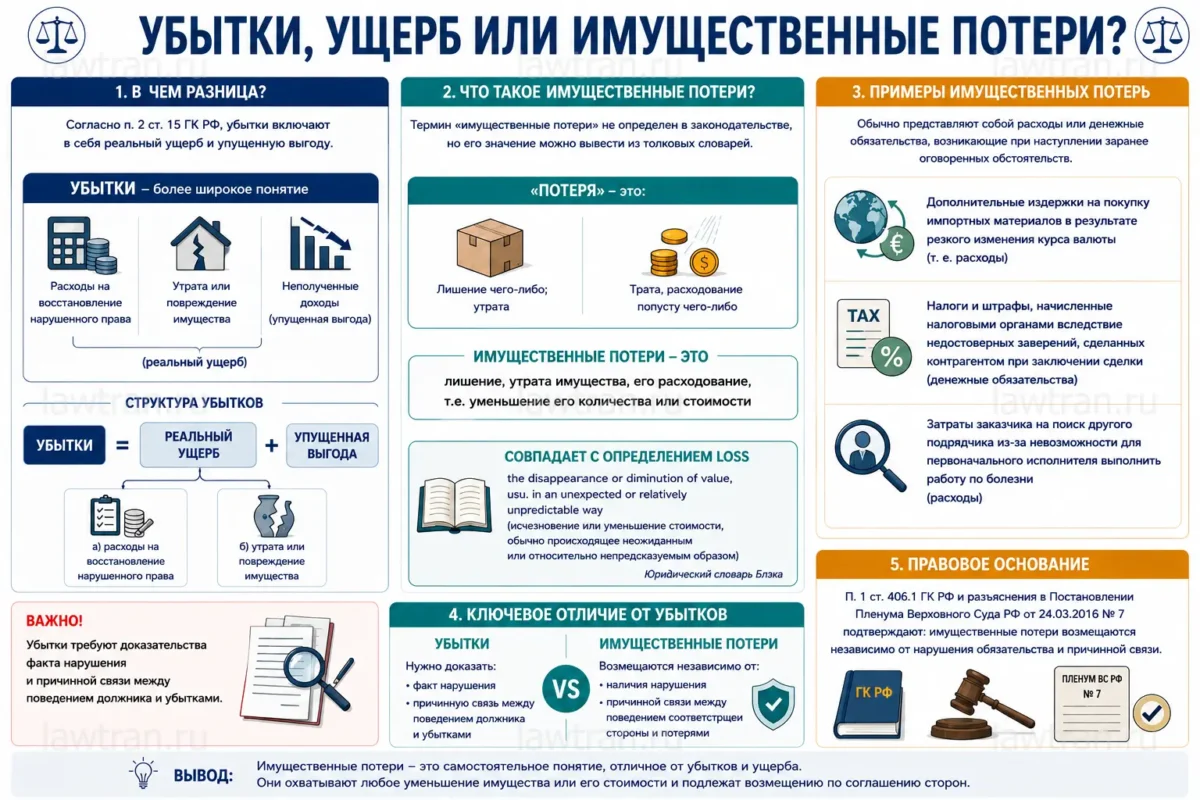 Убытки, ущерб или имущественные потери? (инфографика)